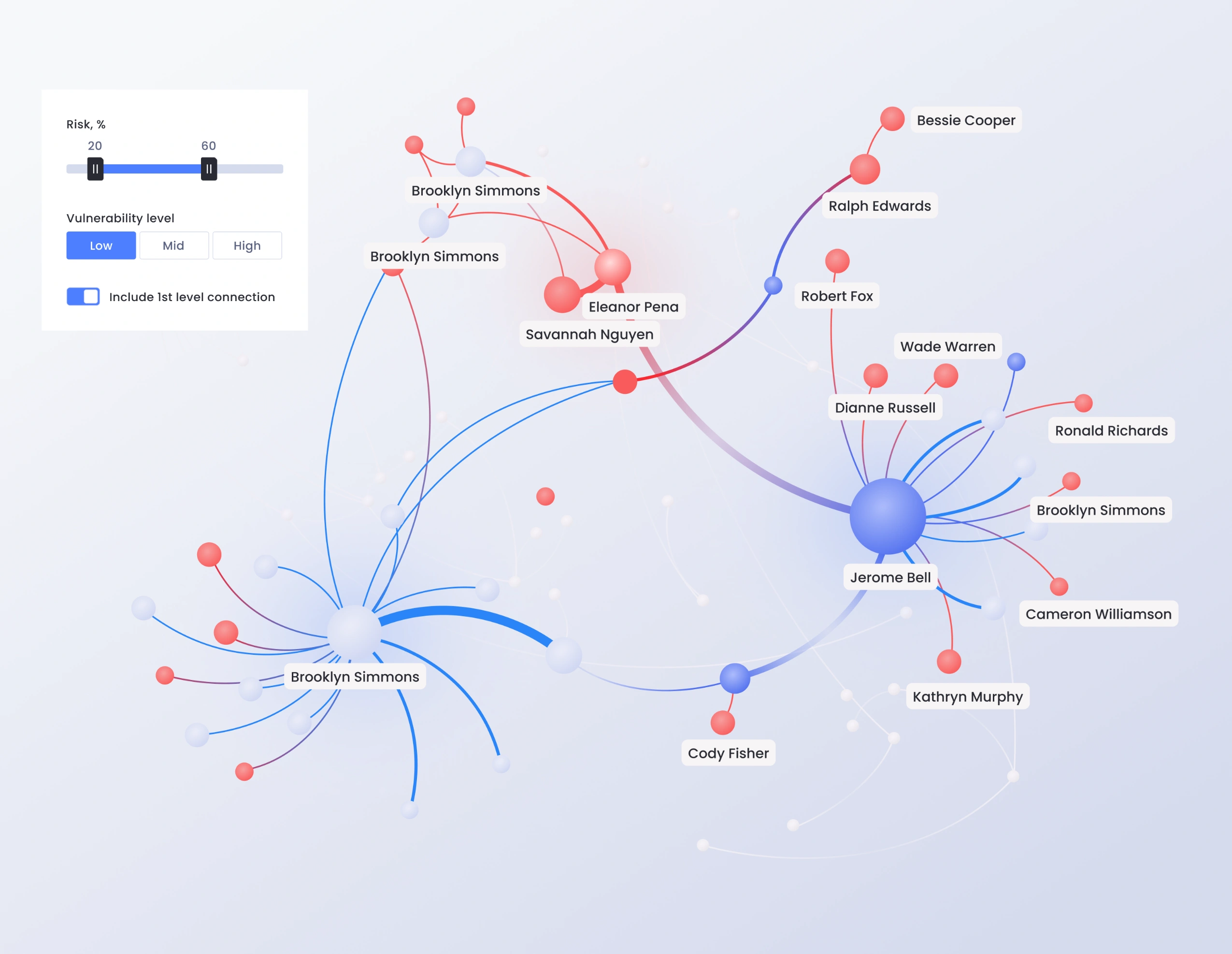 OutThink’s human risk intelligence network clusters showing high-risk users, their connections, and mitigation options.